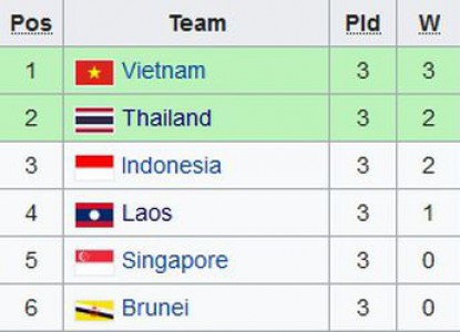 U22 Việt Nam toàn thắng và cục diện bảng B bóng đá nam SEA Games 30